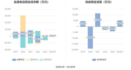 品渥食品 2024年上半年亏损1647.42万元